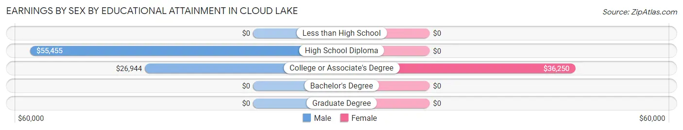 Earnings by Sex by Educational Attainment in Cloud Lake
