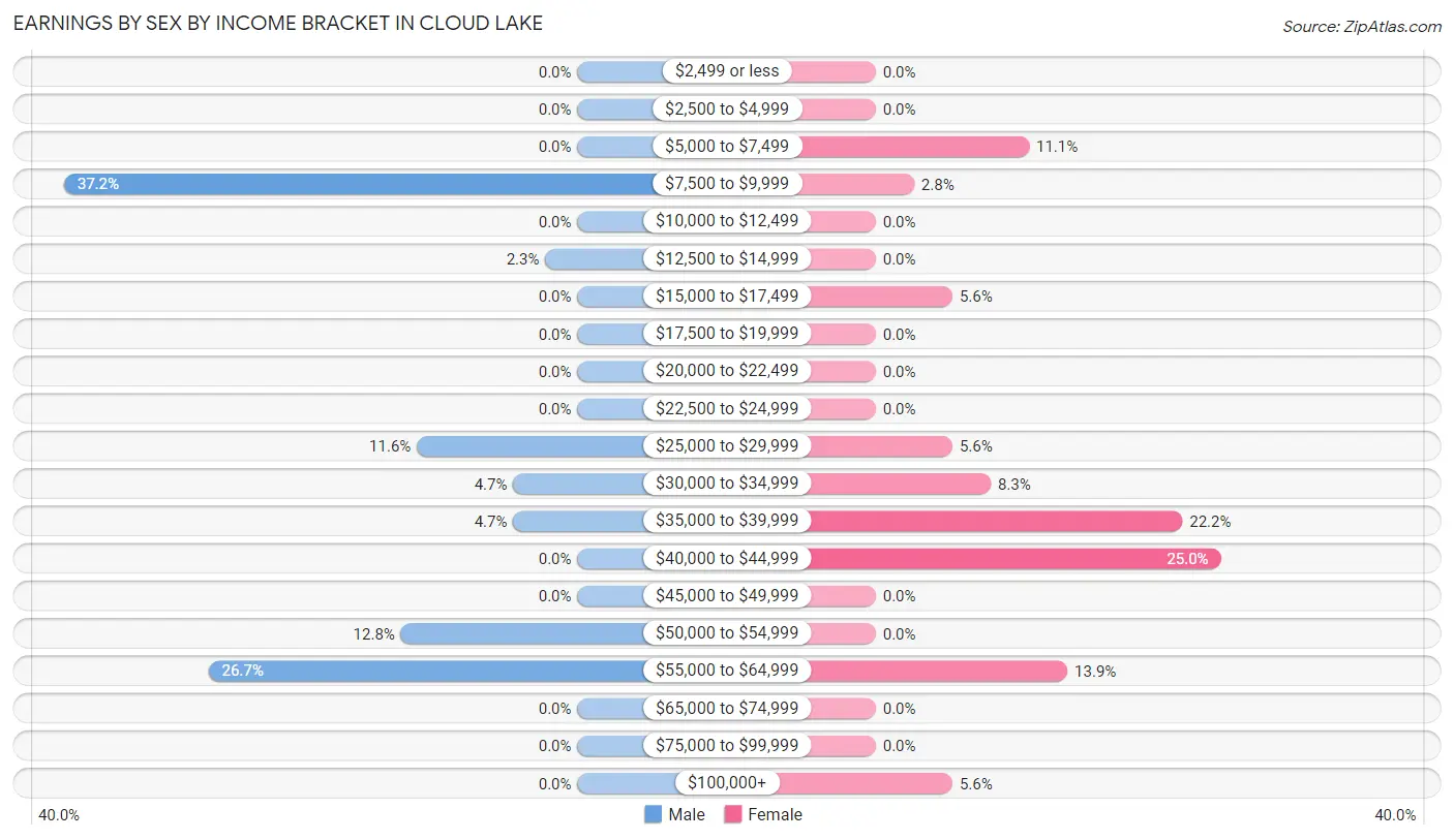 Earnings by Sex by Income Bracket in Cloud Lake