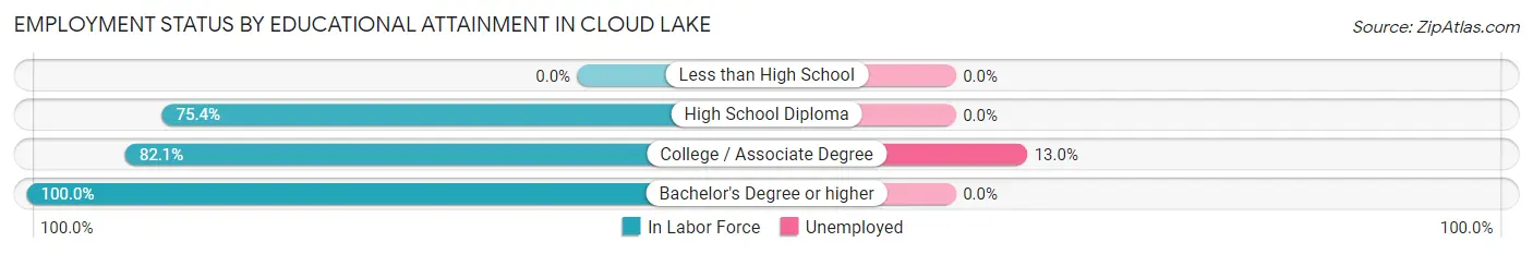 Employment Status by Educational Attainment in Cloud Lake