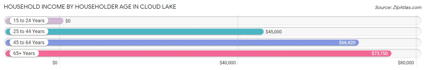 Household Income by Householder Age in Cloud Lake