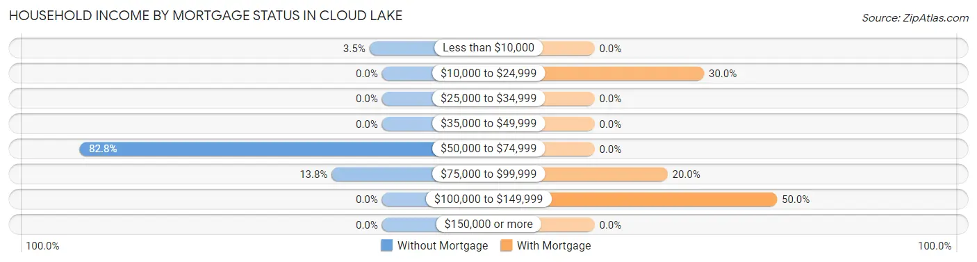 Household Income by Mortgage Status in Cloud Lake