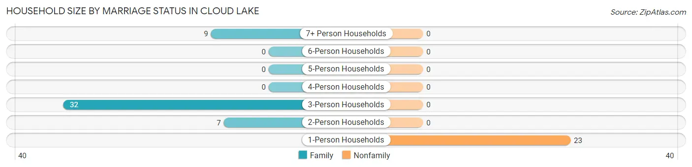 Household Size by Marriage Status in Cloud Lake