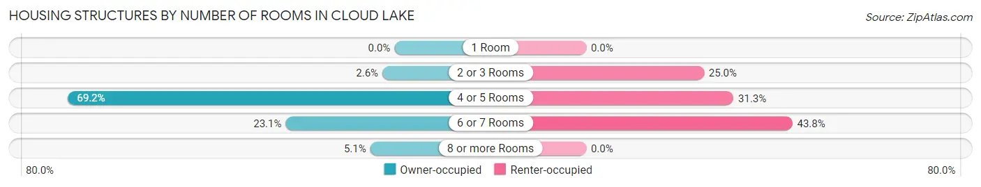 Housing Structures by Number of Rooms in Cloud Lake