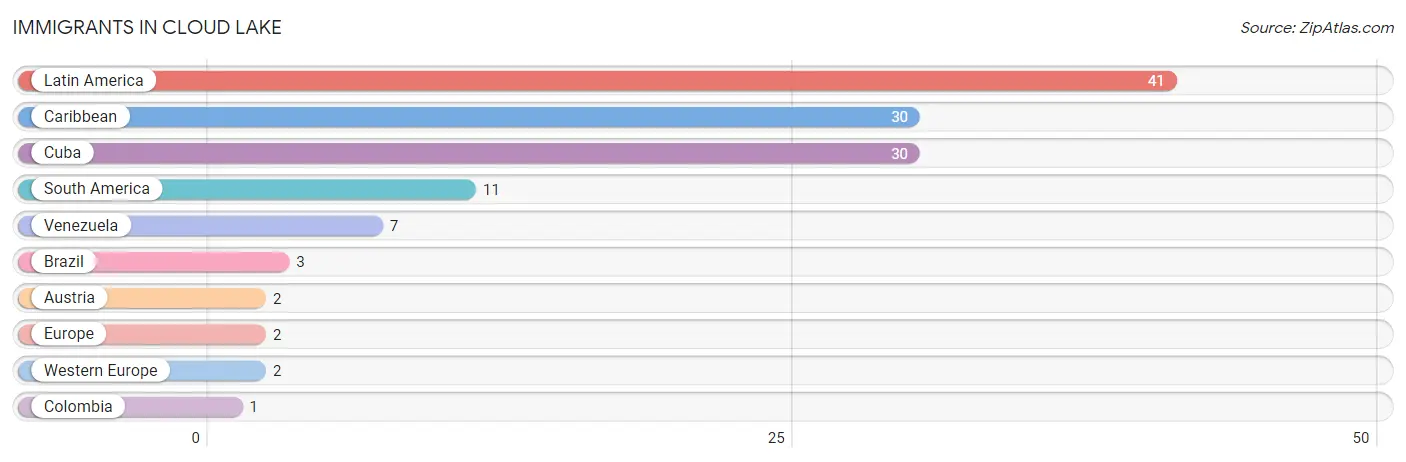 Immigrants in Cloud Lake