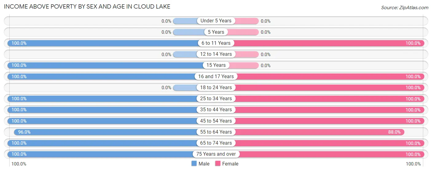 Income Above Poverty by Sex and Age in Cloud Lake