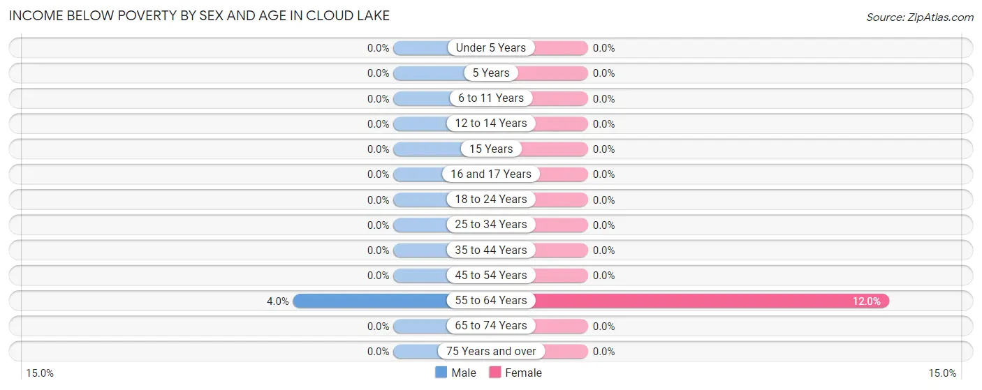Income Below Poverty by Sex and Age in Cloud Lake