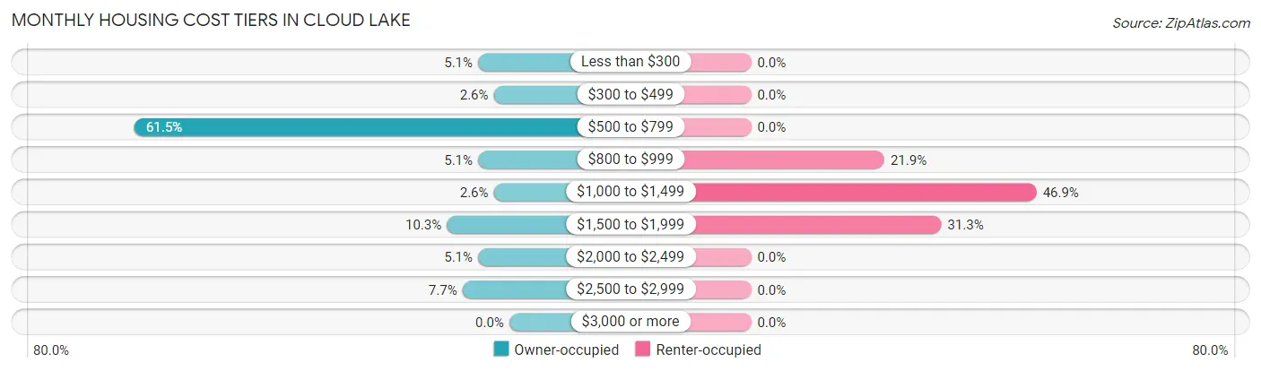 Monthly Housing Cost Tiers in Cloud Lake