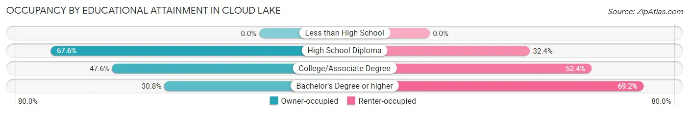 Occupancy by Educational Attainment in Cloud Lake
