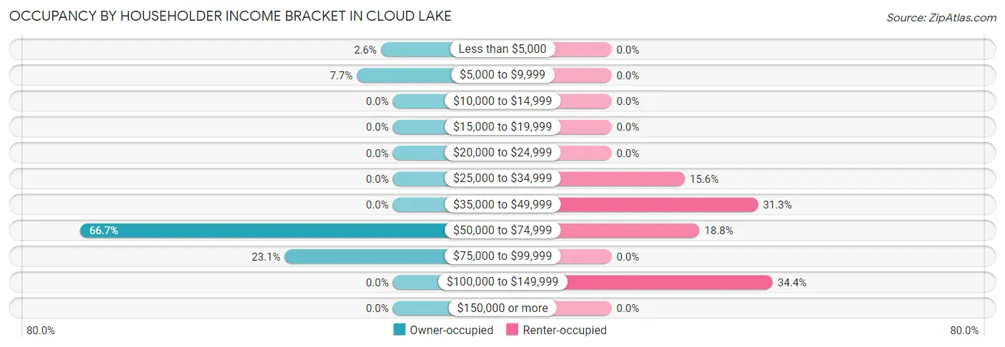 Occupancy by Householder Income Bracket in Cloud Lake