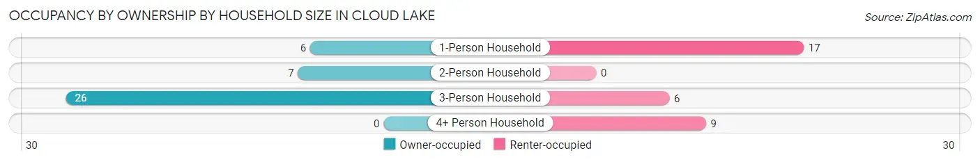 Occupancy by Ownership by Household Size in Cloud Lake