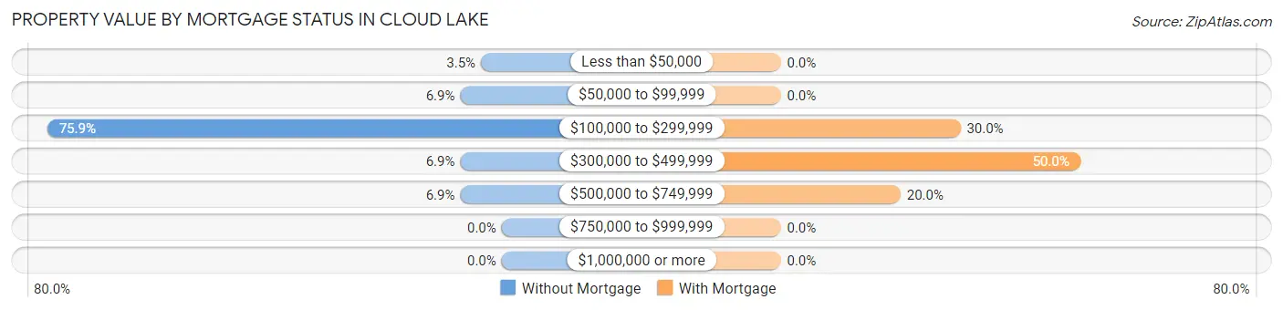 Property Value by Mortgage Status in Cloud Lake