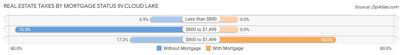 Real Estate Taxes by Mortgage Status in Cloud Lake