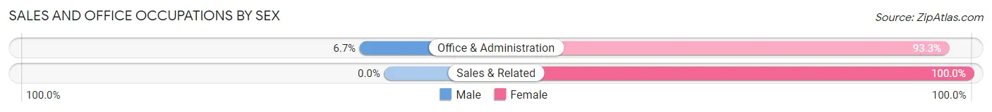 Sales and Office Occupations by Sex in Cloud Lake