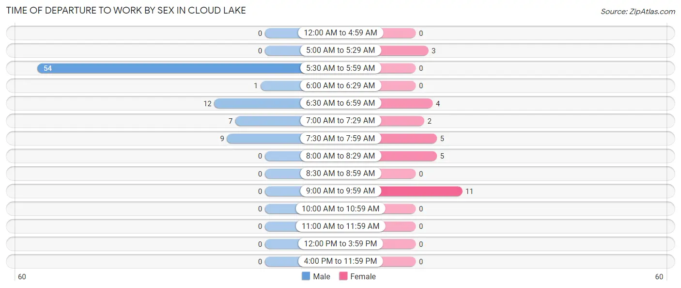 Time of Departure to Work by Sex in Cloud Lake