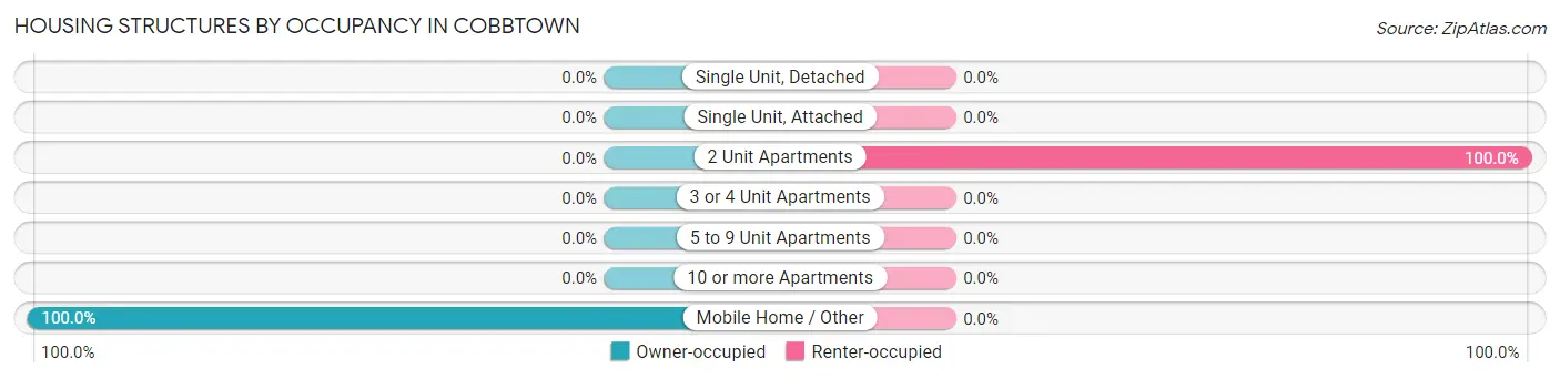 Housing Structures by Occupancy in Cobbtown