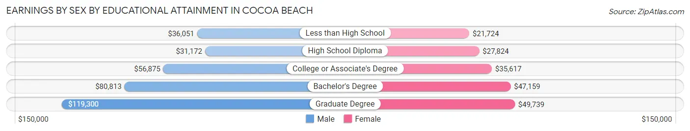 Earnings by Sex by Educational Attainment in Cocoa Beach