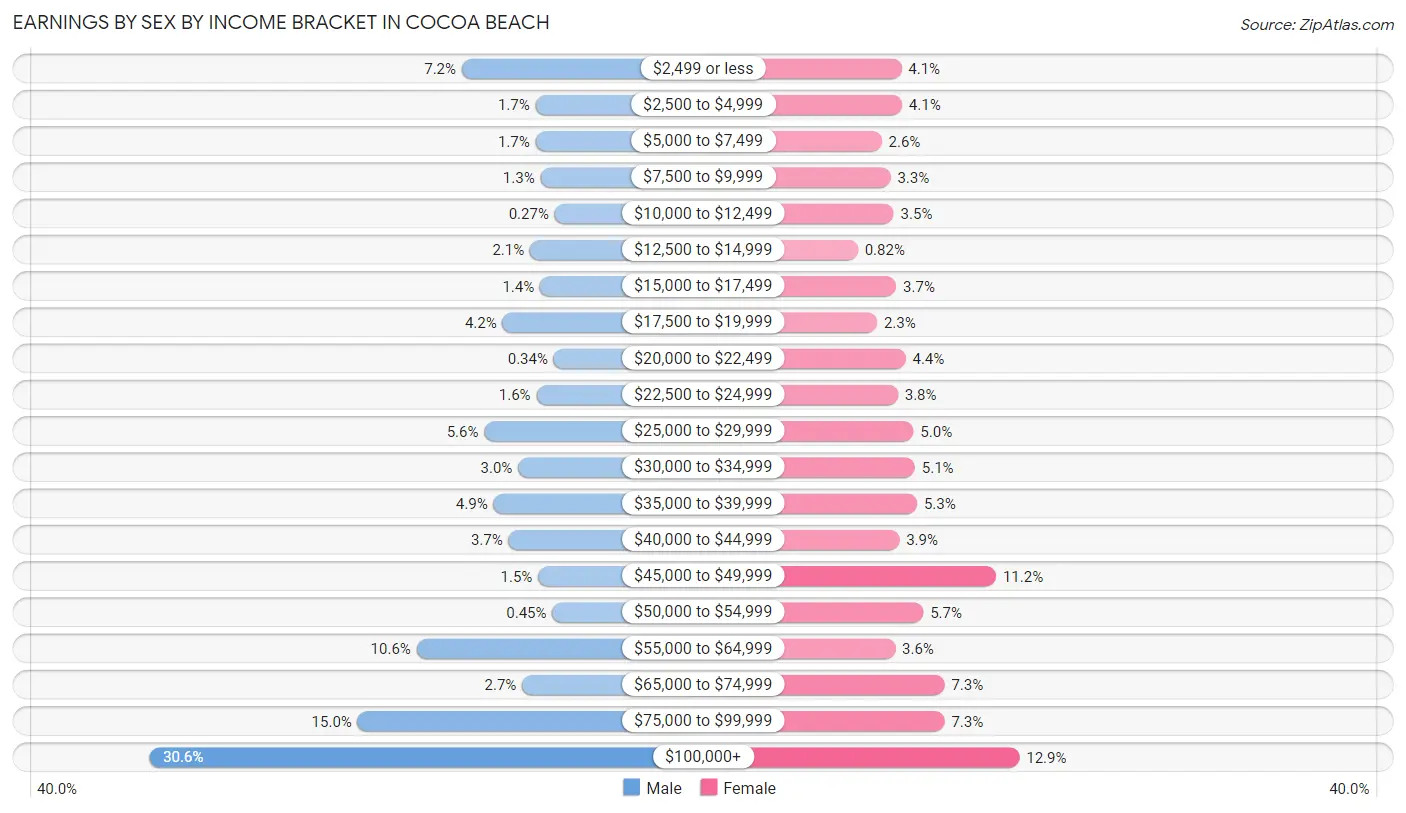 Earnings by Sex by Income Bracket in Cocoa Beach