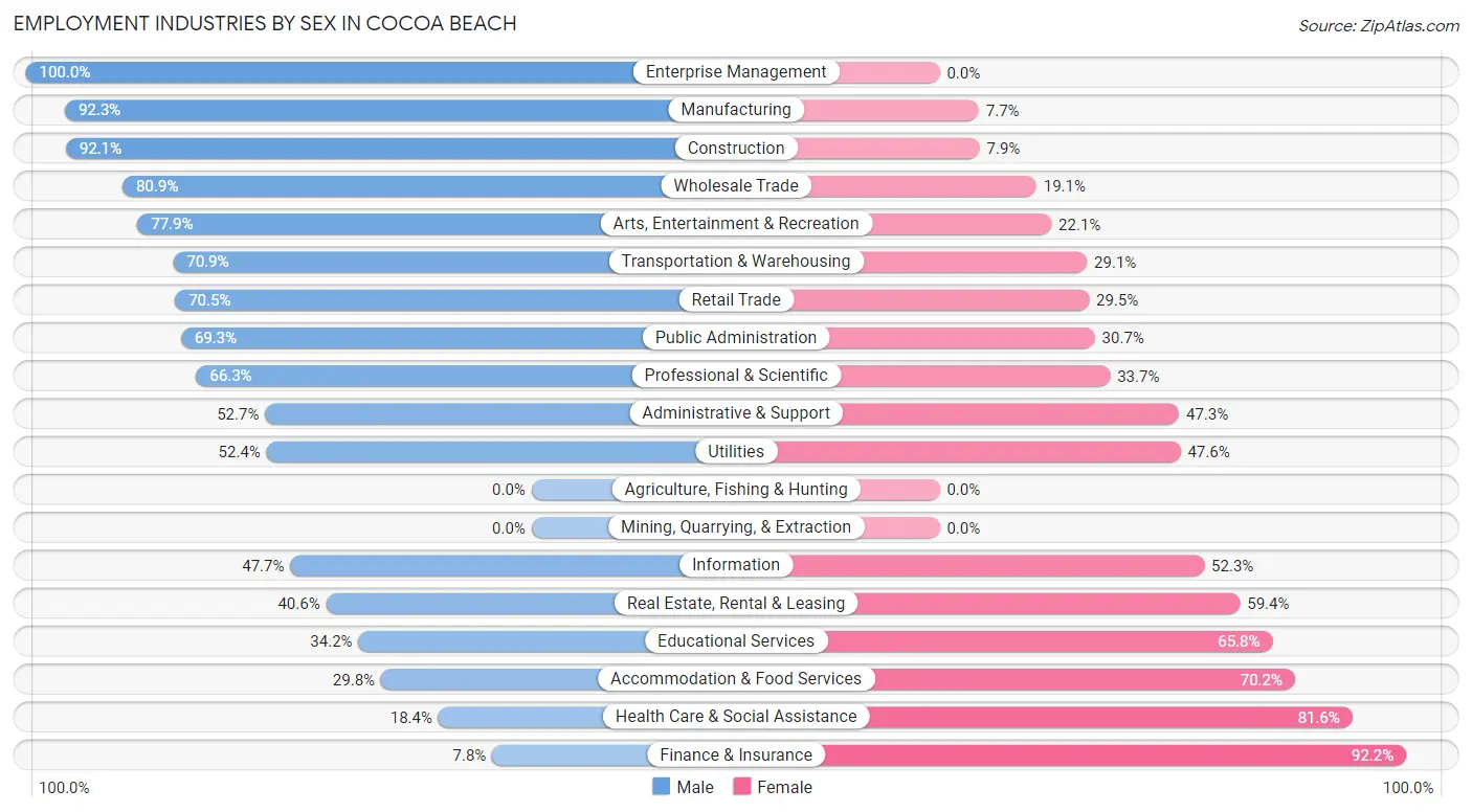 Employment Industries by Sex in Cocoa Beach