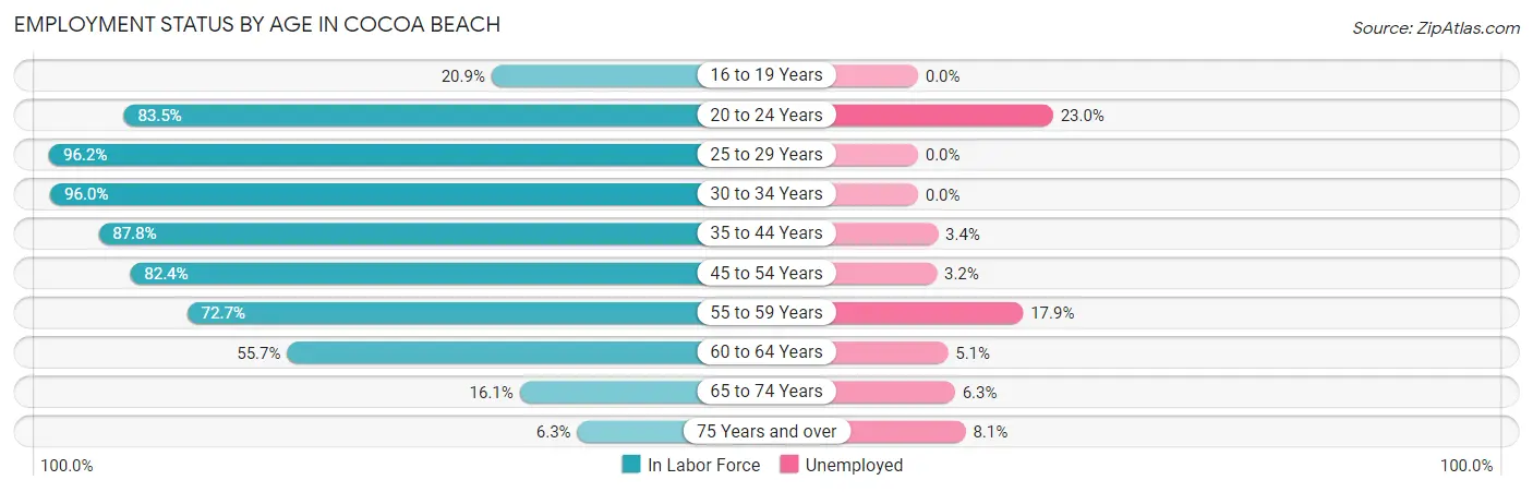 Employment Status by Age in Cocoa Beach
