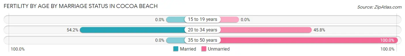 Female Fertility by Age by Marriage Status in Cocoa Beach