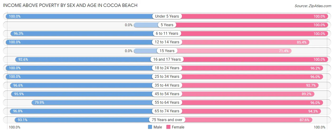 Income Above Poverty by Sex and Age in Cocoa Beach