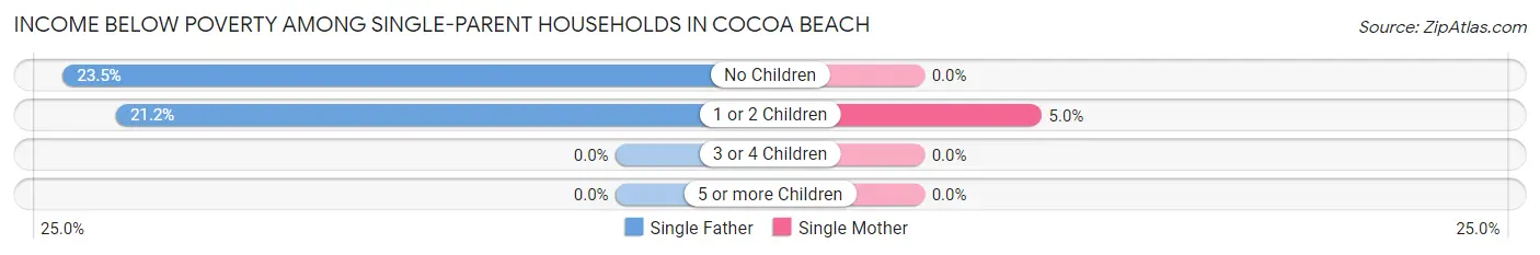 Income Below Poverty Among Single-Parent Households in Cocoa Beach