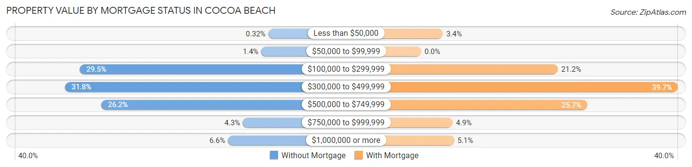 Property Value by Mortgage Status in Cocoa Beach
