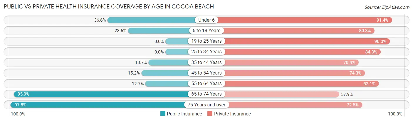 Public vs Private Health Insurance Coverage by Age in Cocoa Beach