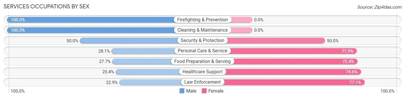Services Occupations by Sex in Cocoa Beach