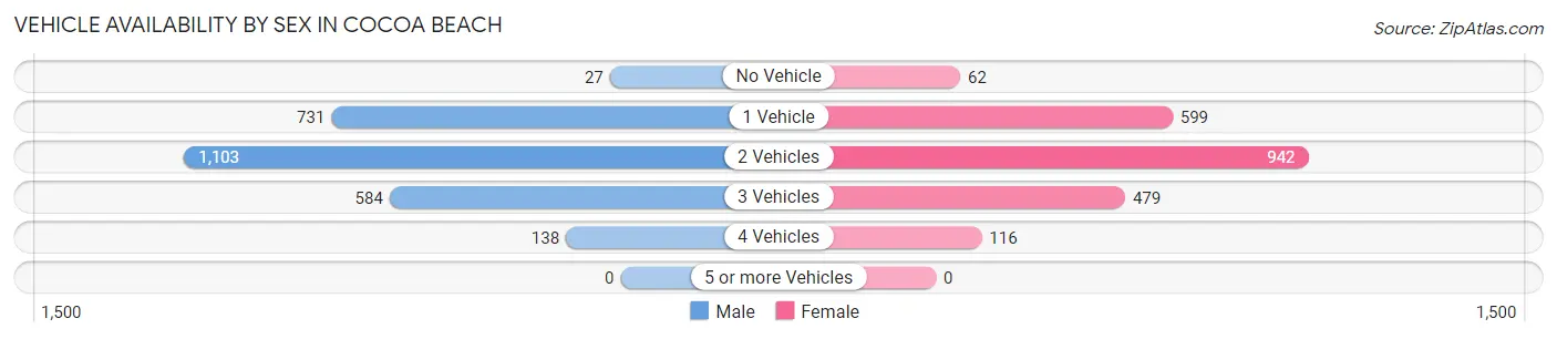 Vehicle Availability by Sex in Cocoa Beach