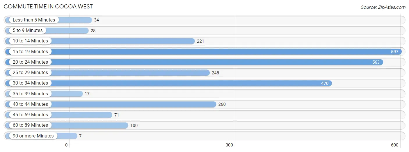 Commute Time in Cocoa West