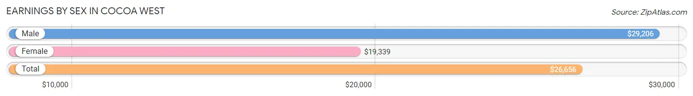 Earnings by Sex in Cocoa West