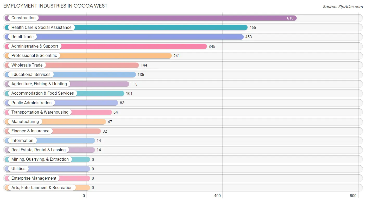 Employment Industries in Cocoa West