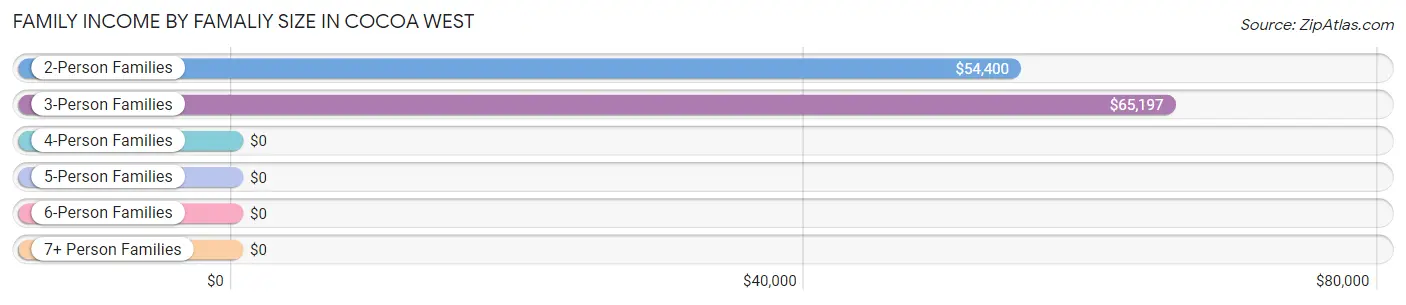 Family Income by Famaliy Size in Cocoa West