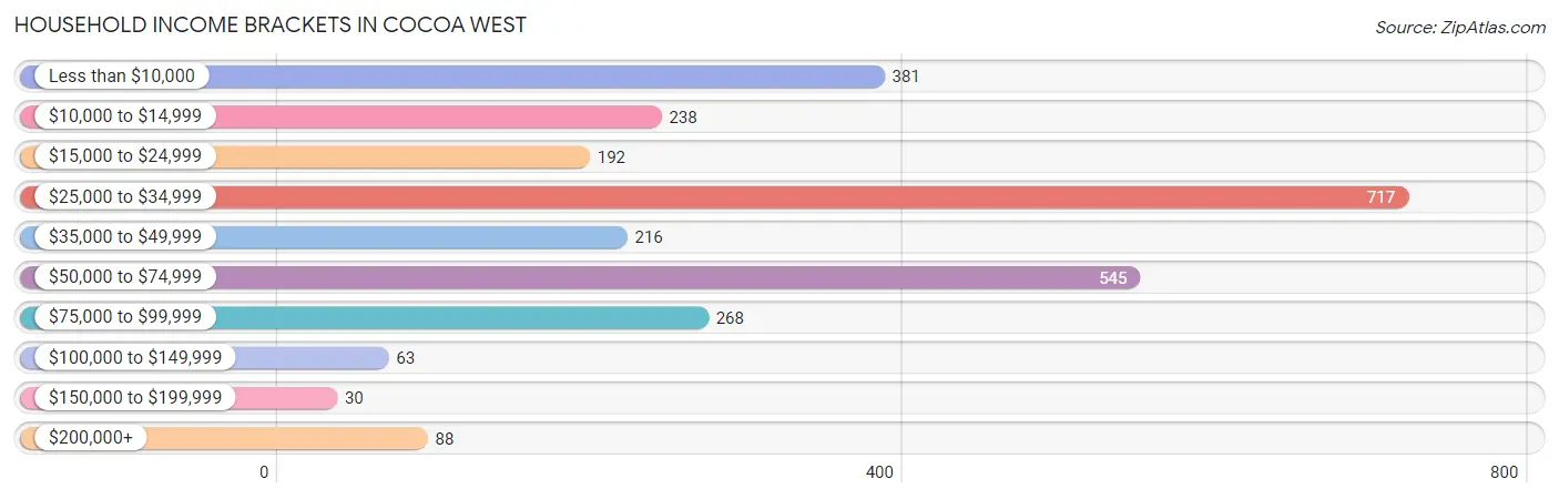 Household Income Brackets in Cocoa West