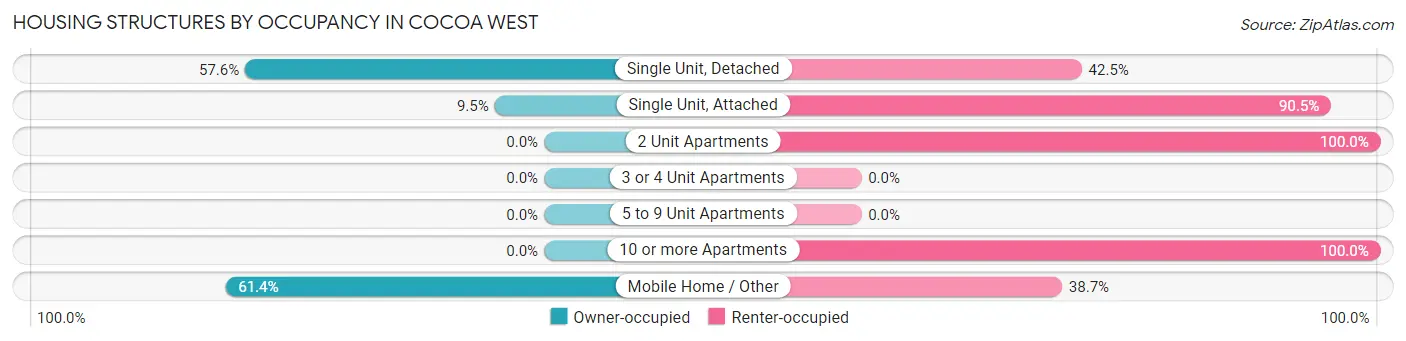 Housing Structures by Occupancy in Cocoa West