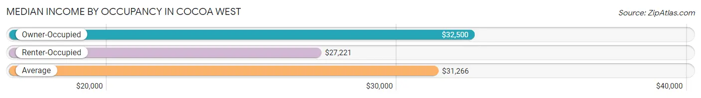 Median Income by Occupancy in Cocoa West