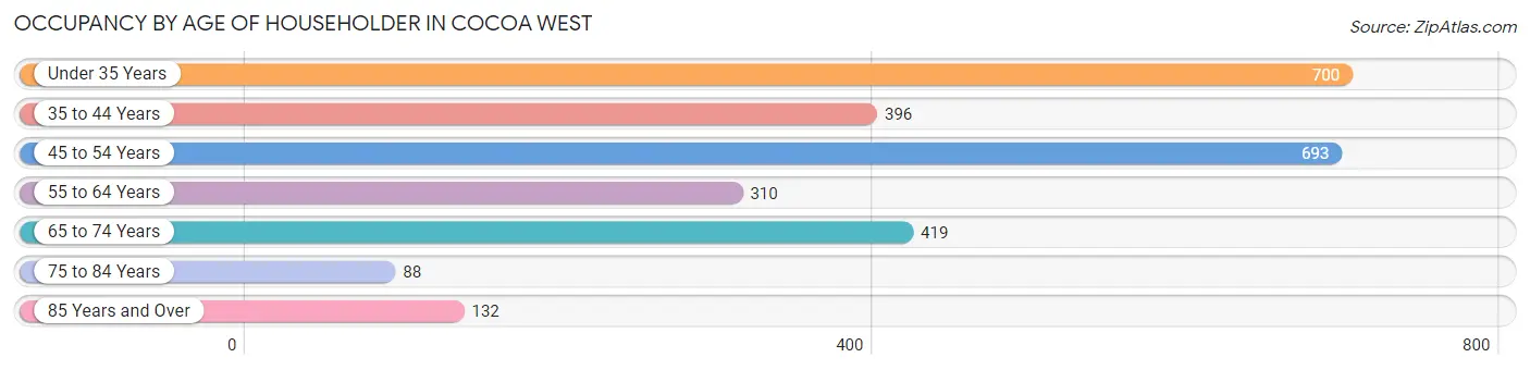Occupancy by Age of Householder in Cocoa West