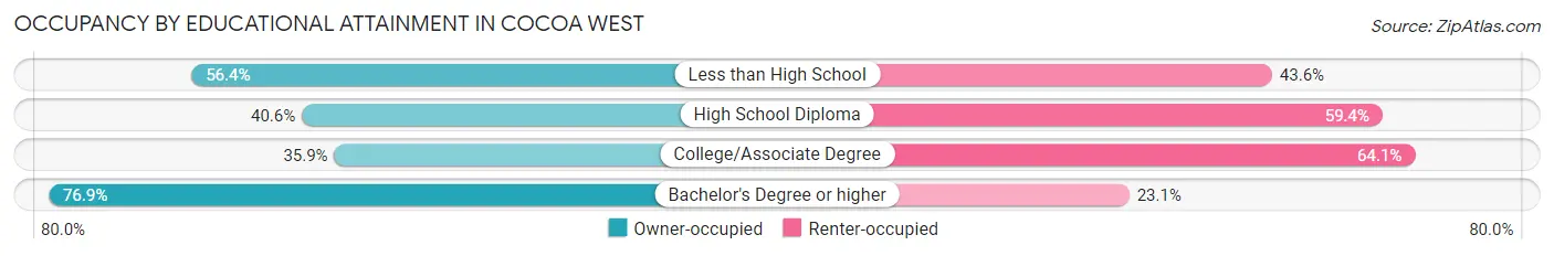 Occupancy by Educational Attainment in Cocoa West