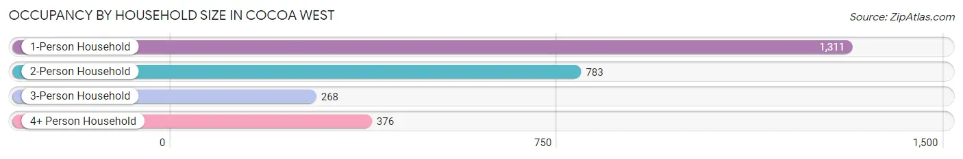 Occupancy by Household Size in Cocoa West