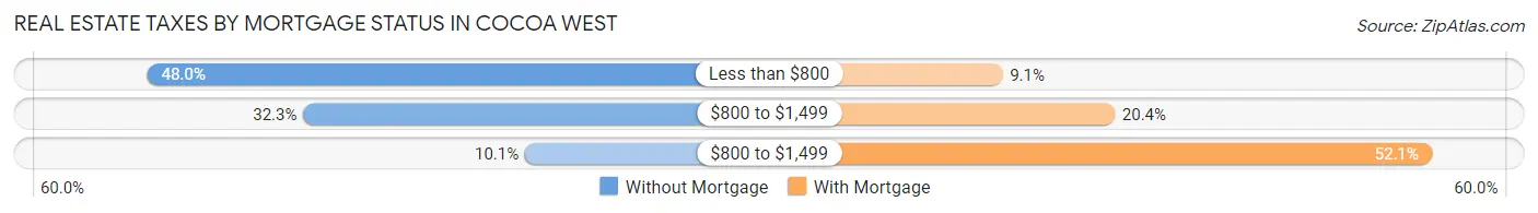 Real Estate Taxes by Mortgage Status in Cocoa West