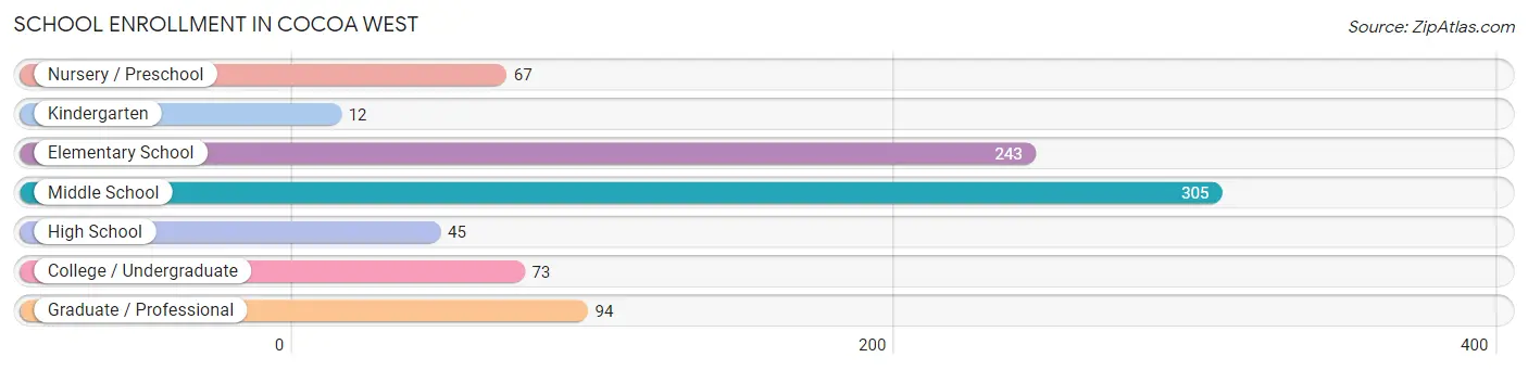 School Enrollment in Cocoa West