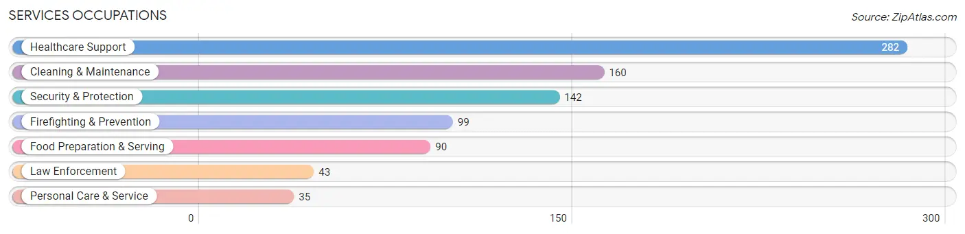 Services Occupations in Cocoa West