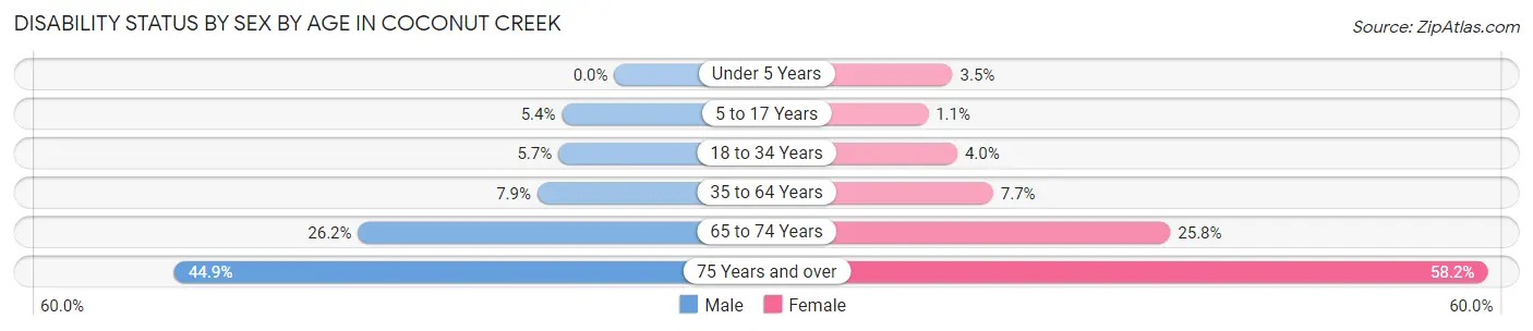 Disability Status by Sex by Age in Coconut Creek
