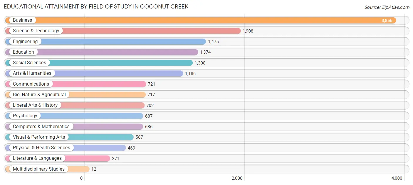 Educational Attainment by Field of Study in Coconut Creek