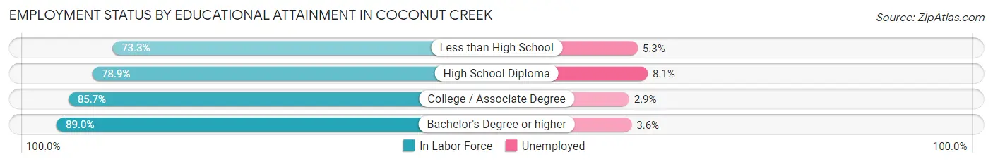 Employment Status by Educational Attainment in Coconut Creek