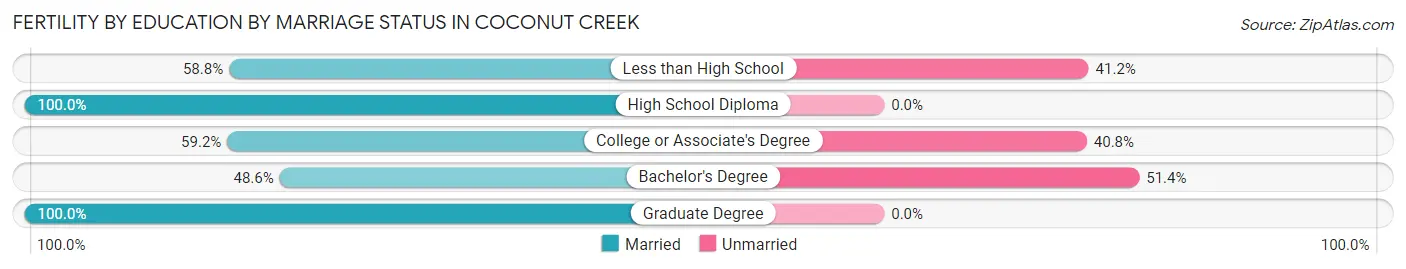 Female Fertility by Education by Marriage Status in Coconut Creek