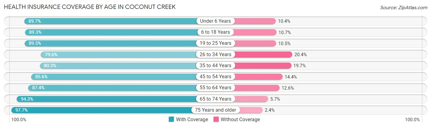Health Insurance Coverage by Age in Coconut Creek
