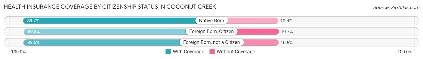 Health Insurance Coverage by Citizenship Status in Coconut Creek