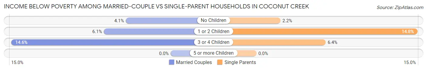 Income Below Poverty Among Married-Couple vs Single-Parent Households in Coconut Creek